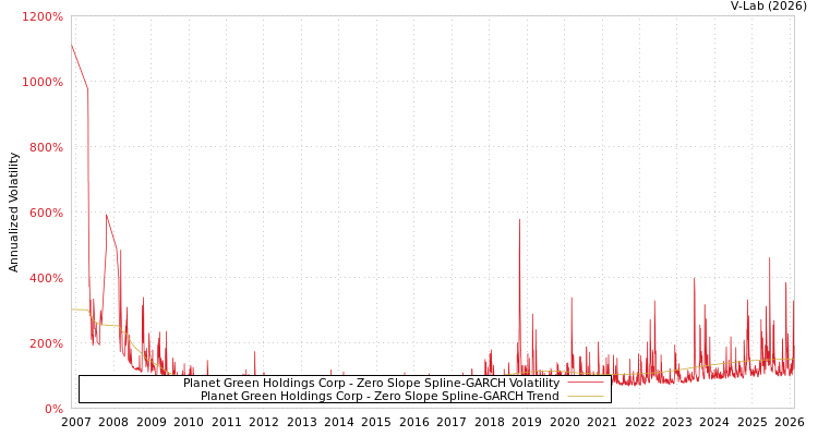 graph of Planet Green Holdings Corp S0GARCH