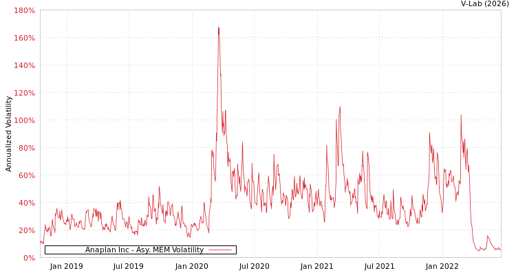 graph of Anaplan Inc AMEM