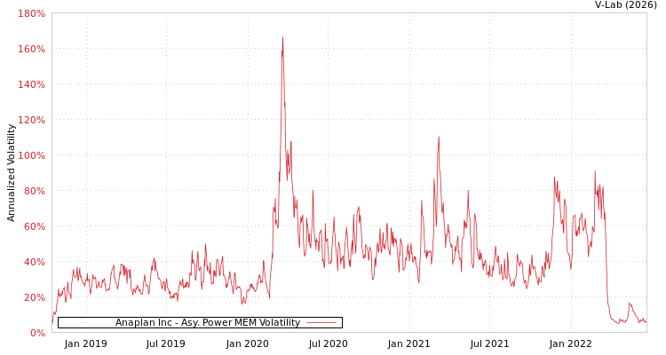 graph of Anaplan Inc APMEM
