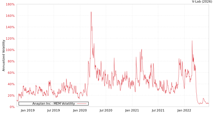 graph of Anaplan Inc MEM
