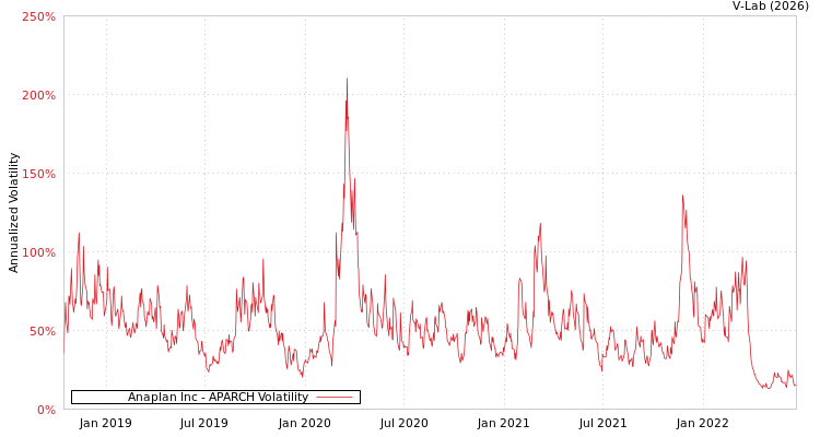 graph of Anaplan Inc APARCH