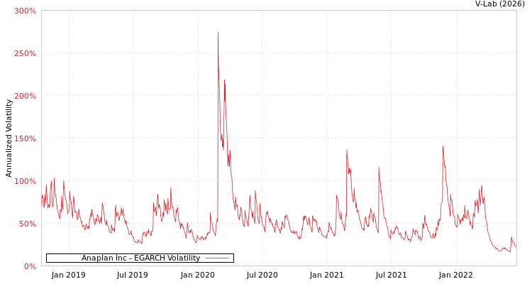 graph of Anaplan Inc EGARCH