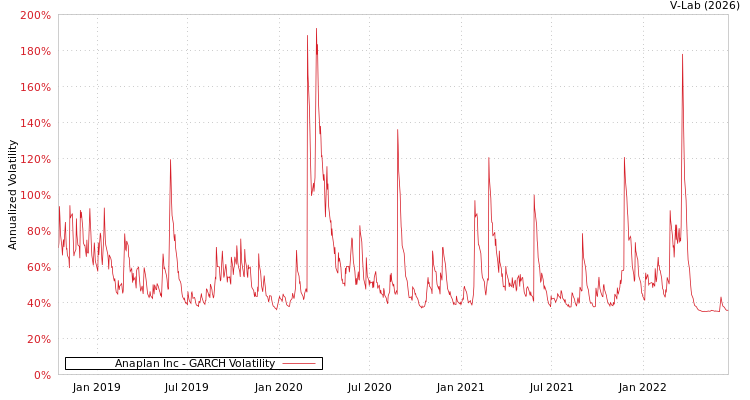graph of Anaplan Inc GARCH