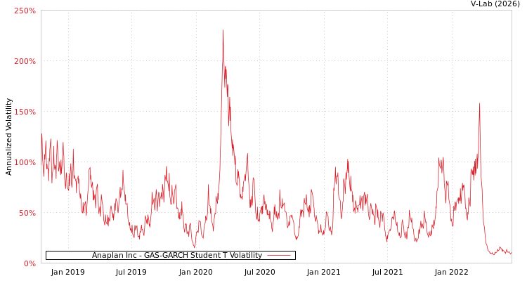graph of Anaplan Inc GAS-GARCH-T