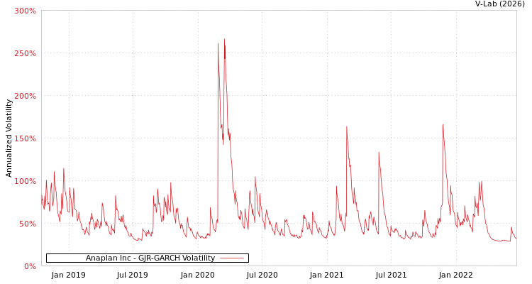 graph of Anaplan Inc GJR-GARCH