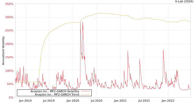 graph of Anaplan Inc MF2-GARCH