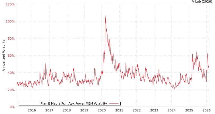 graph of Plan B Media Pcl APMEM