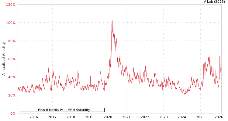 graph of Plan B Media Pcl MEM