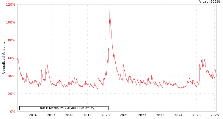 graph of Plan B Media Pcl APARCH