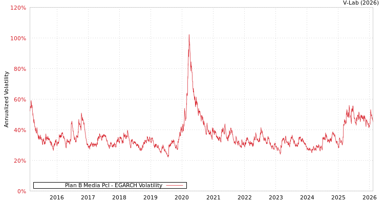 graph of Plan B Media Pcl EGARCH
