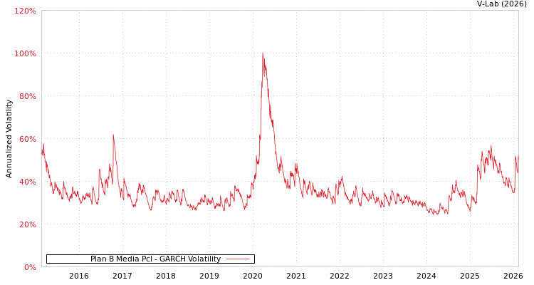 graph of Plan B Media Pcl GARCH