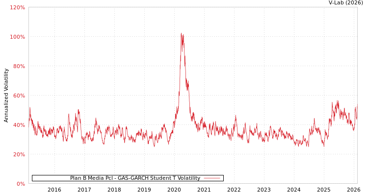 graph of Plan B Media Pcl GAS-GARCH-T