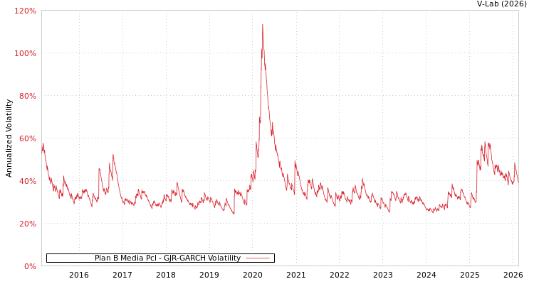 graph of Plan B Media Pcl GJR-GARCH