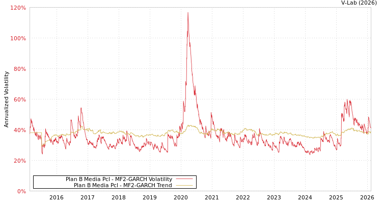 graph of Plan B Media Pcl MF2-GARCH