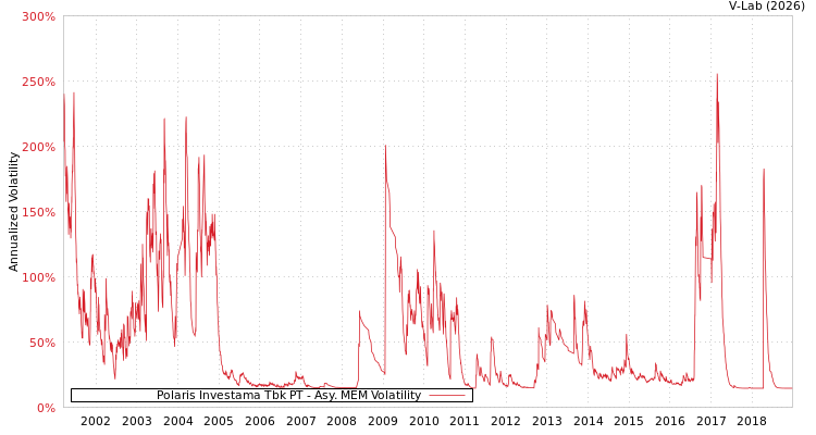 graph of Polaris Investama Tbk PT AMEM