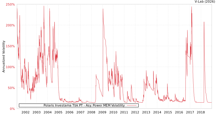 graph of Polaris Investama Tbk PT APMEM