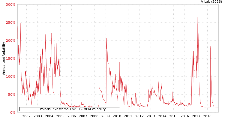 graph of Polaris Investama Tbk PT MEM