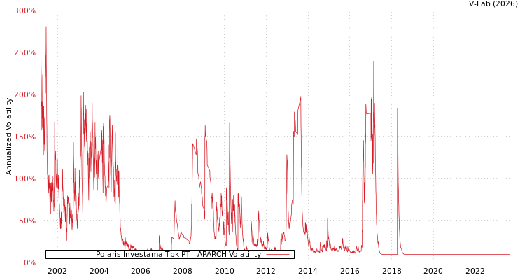 graph of Polaris Investama Tbk PT APARCH