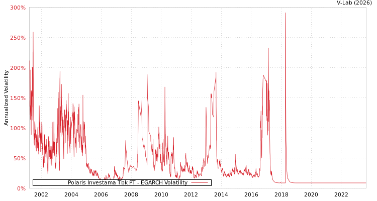 graph of Polaris Investama Tbk PT EGARCH