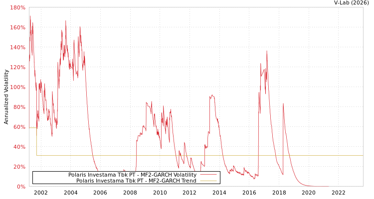 graph of Polaris Investama Tbk PT MF2-GARCH