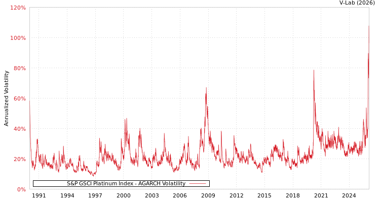 graph of 标准普尔GSCI指数白金 AGARCH