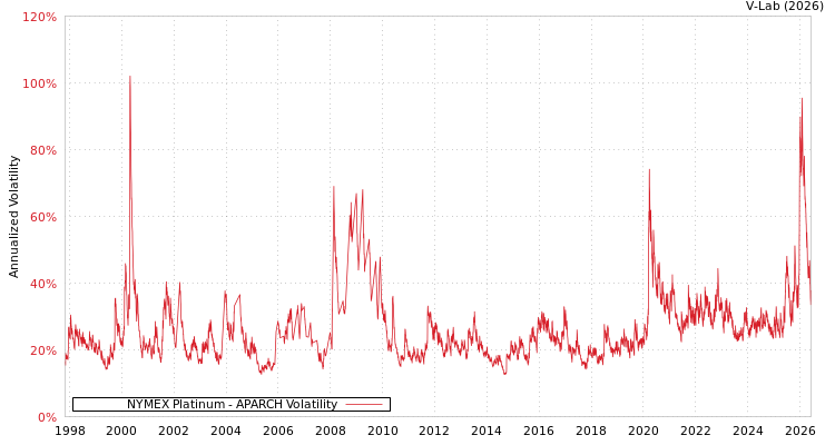 graph of NYMEX Platinum APARCH