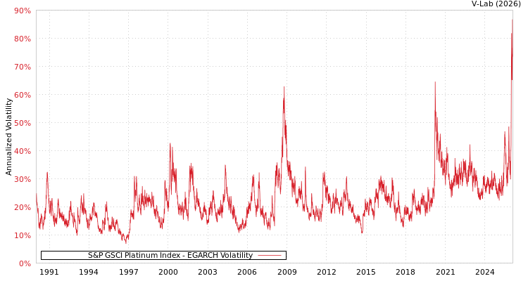 graph of S&P GSCI Platinum Index EGARCH