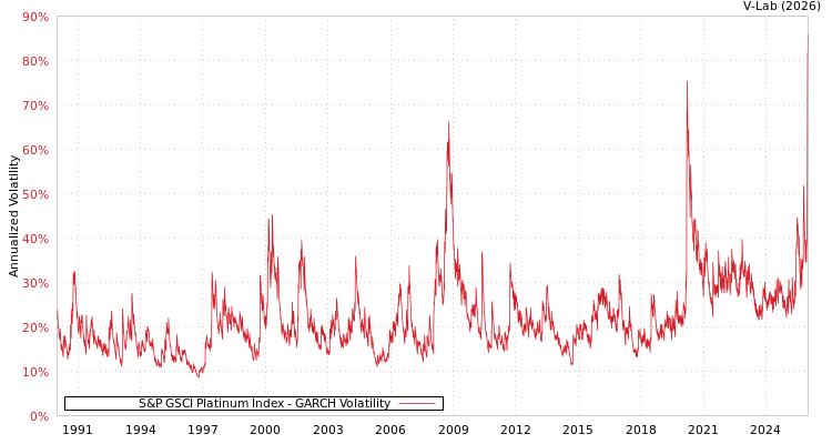 graph of S&P GSCI Platinum Index GARCH