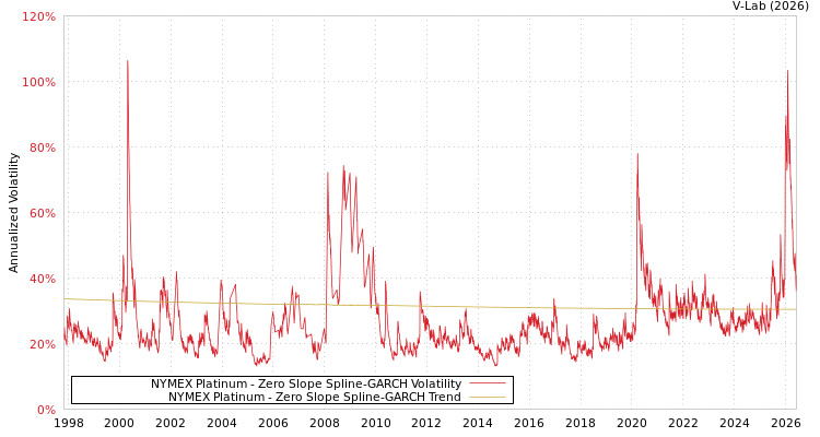 graph of NYMEX Platinum S0GARCH