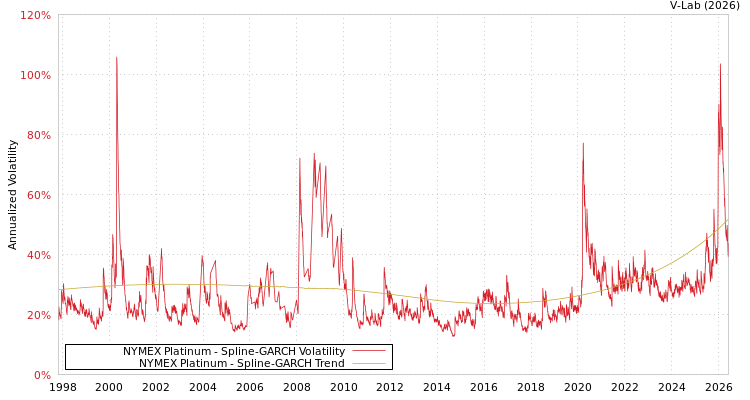graph of NYMEX Platinum SGARCH