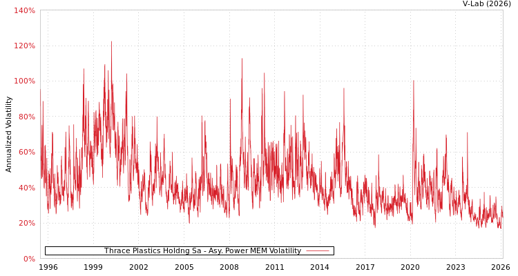 graph of Thrace Plastics Holdng Sa APMEM
