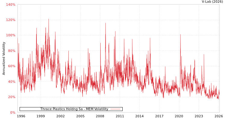 graph of Thrace Plastics Holdng Sa MEM