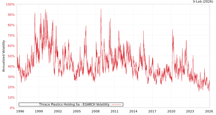 graph of Thrace Plastics Holdng Sa EGARCH