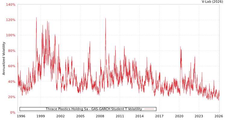 graph of Thrace Plastics Holdng Sa GAS-GARCH-T