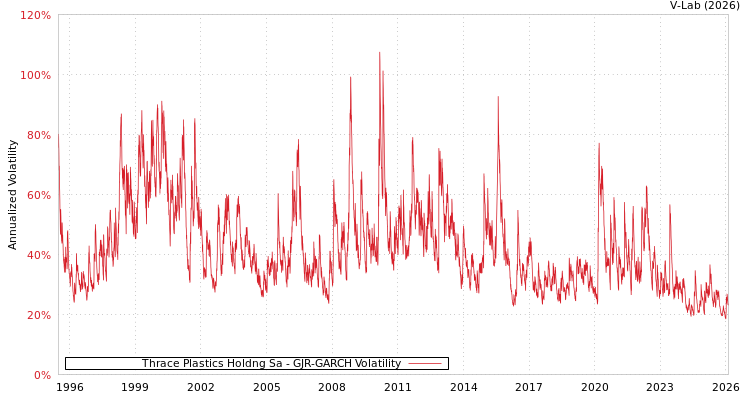 graph of Thrace Plastics Holdng Sa GJR-GARCH