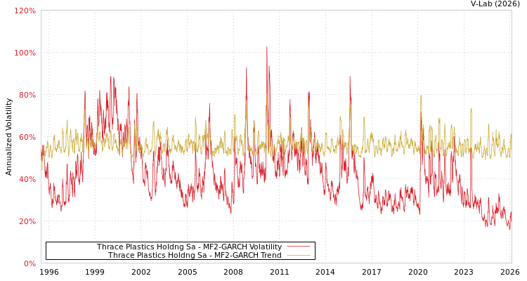 graph of Thrace Plastics Holdng Sa MF2-GARCH