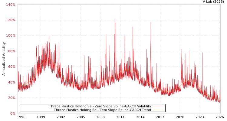 graph of Thrace Plastics Holdng Sa S0GARCH