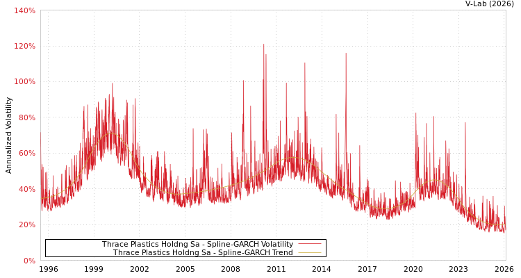 graph of Thrace Plastics Holdng Sa SGARCH