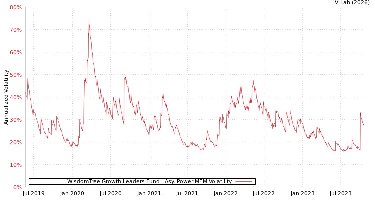 graph of WisdomTree Growth Leaders Fund APMEM