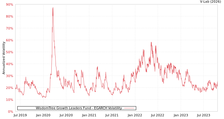 graph of WisdomTree Growth Leaders Fund EGARCH