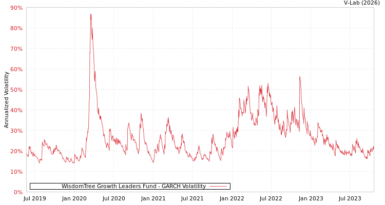 graph of WisdomTree Growth Leaders Fund GARCH