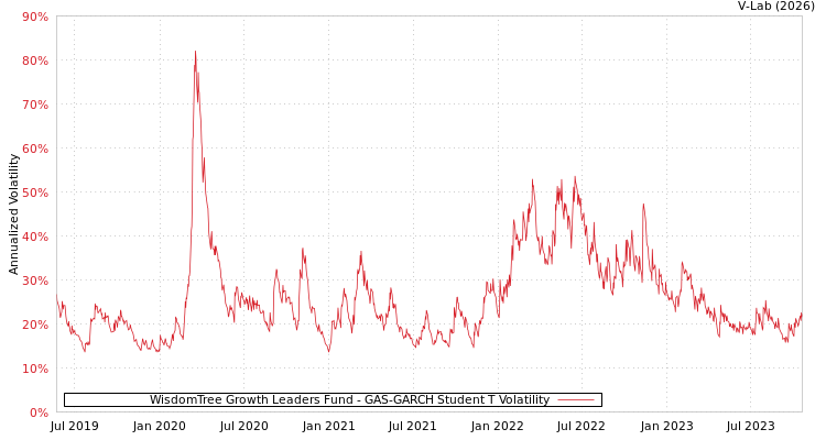 graph of WisdomTree Growth Leaders Fund GAS-GARCH-T
