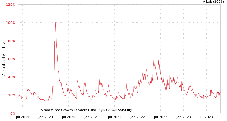 graph of WisdomTree Growth Leaders Fund GJR-GARCH