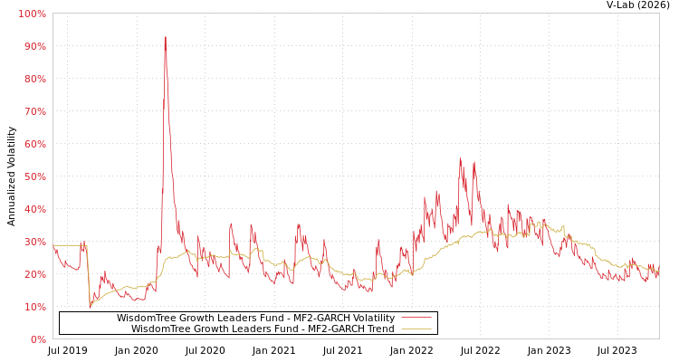 graph of WisdomTree Growth Leaders Fund MF2-GARCH