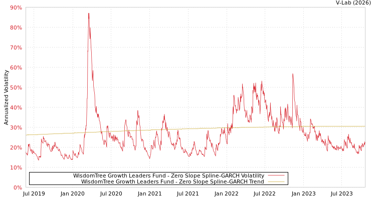 graph of WisdomTree Growth Leaders Fund S0GARCH