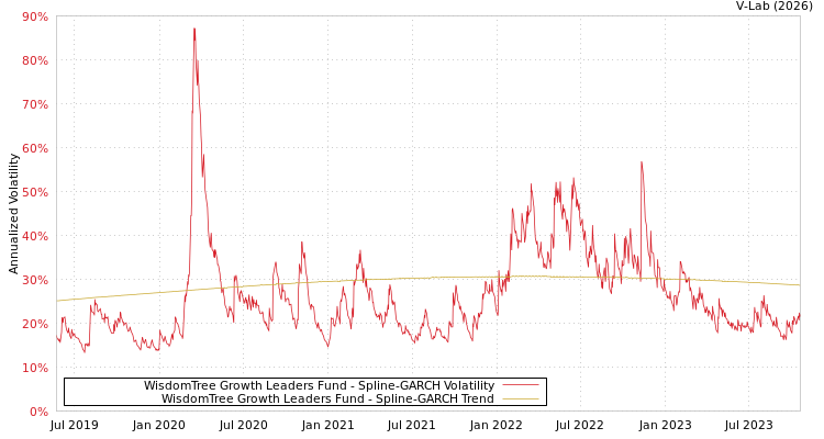 graph of WisdomTree Growth Leaders Fund SGARCH