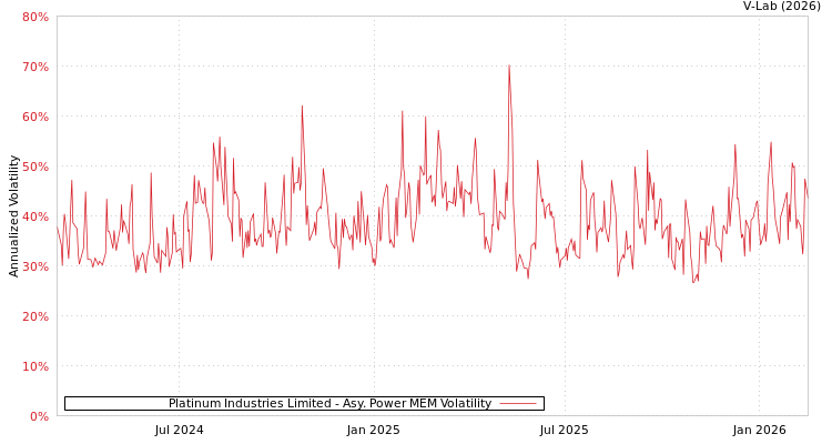 graph of Platinum Industries Limited APMEM