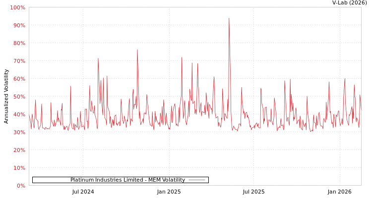 graph of Platinum Industries Limited MEM