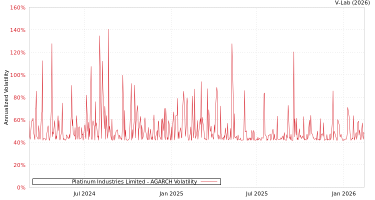 graph of Platinum Industries Limited AGARCH