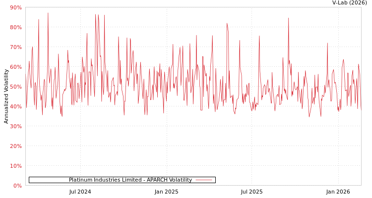 graph of Platinum Industries Limited APARCH